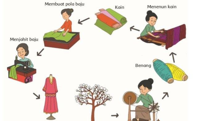 KUNCI JAWABAN Soal Kelas 3 SD Tema 7 Halaman 76 77 78 79 81 Buku Tematik Siswa Pembelajaran 2 Mengolah Bahan Dasar Pakaian