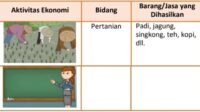 KUNCI JAWABAN SOAL Kelas 4 SD Lengkapilah Tabel di Bawah, Aktivitas Ekonomi, Bidang, dan Barang Jasa yang Dihasilkan