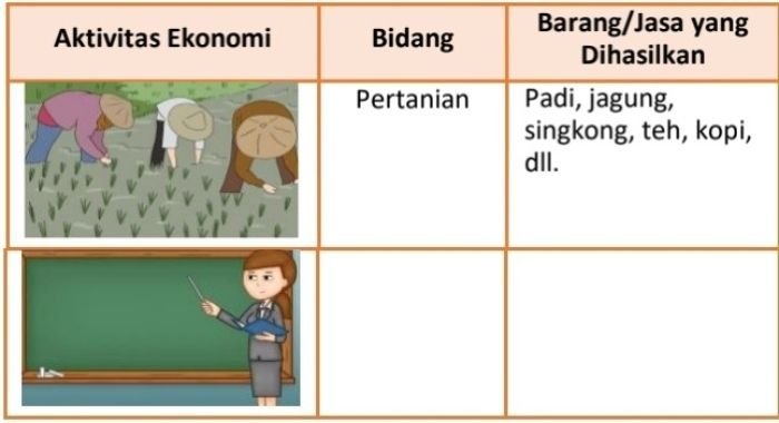 KUNCI JAWABAN SOAL Kelas 4 SD Lengkapilah Tabel di Bawah, Aktivitas Ekonomi, Bidang, dan Barang Jasa yang Dihasilkan