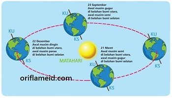 Tabel Musim Di Wilayah Belahan Bumi Utara Dan Belahan Bumi Selatan