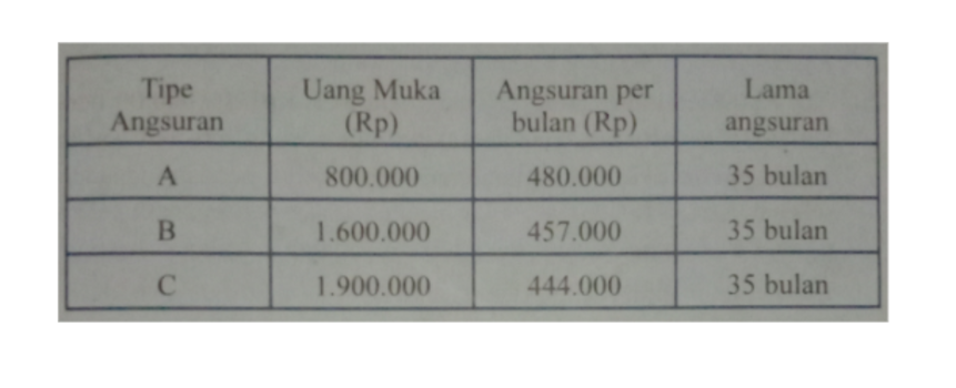 Manakah Sistem Pembayaran yang Memberikan Bunga Kecil? KUNCI JAWABAN SOAL Matematika Kelas 7 SMP Halaman 99