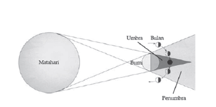 KUNCI JAWABAN SOAL IPA Kelas 7 SMP Halaman 168 Jenis Gerhana Apakah yang Terjadi Berdasarkan Gambar?