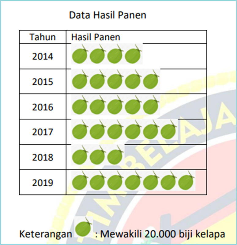 1. Perhatikan data hasil panen di bawah ini!