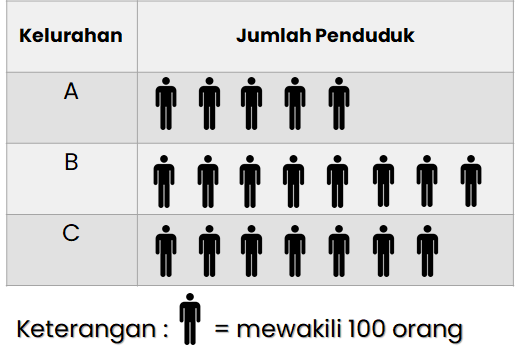 2. Jumlah penduduk di suatu kecamatan adalah sebagai berikut. • Kelurahan A sebanyak 500 orang. • Kelurahan B sebanyak 800 orang. • Kelurahan C sebanyak 700 orang.