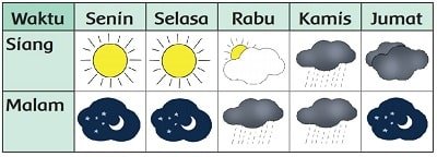 Amati cuaca selama lima hari Lengkapi tabel di bawah ini