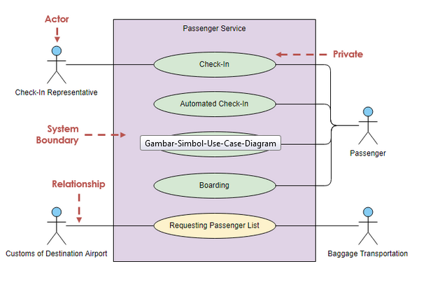 Simbol Use Case Diagram