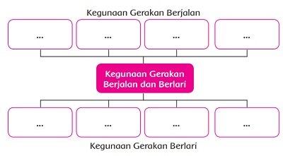 Kegunaan Gerakan Berjalan dan Belari