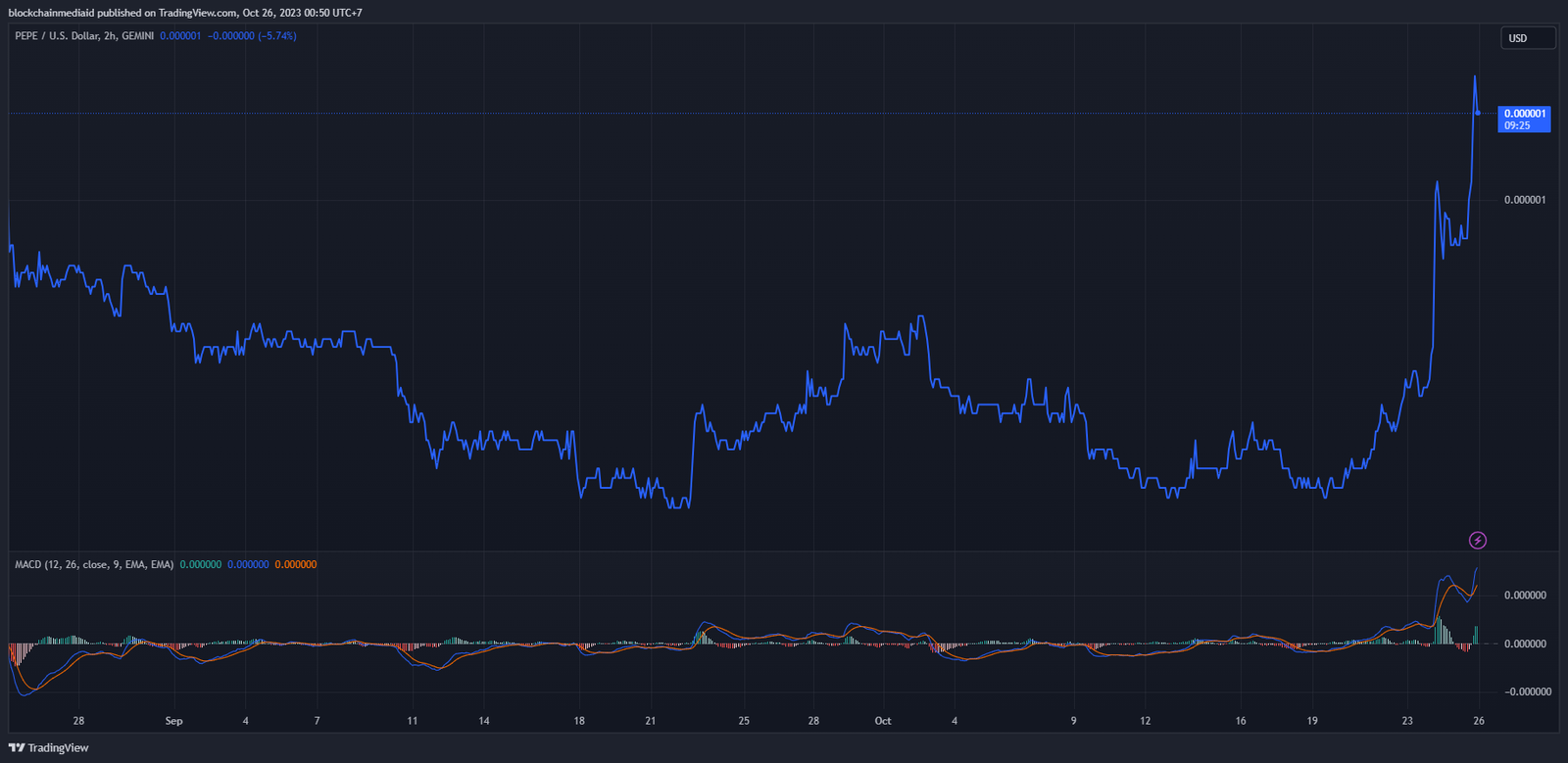 trading view PEPE