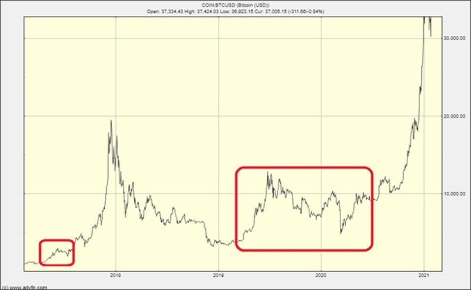 Long-term bitcoin chart showing fractal patterns