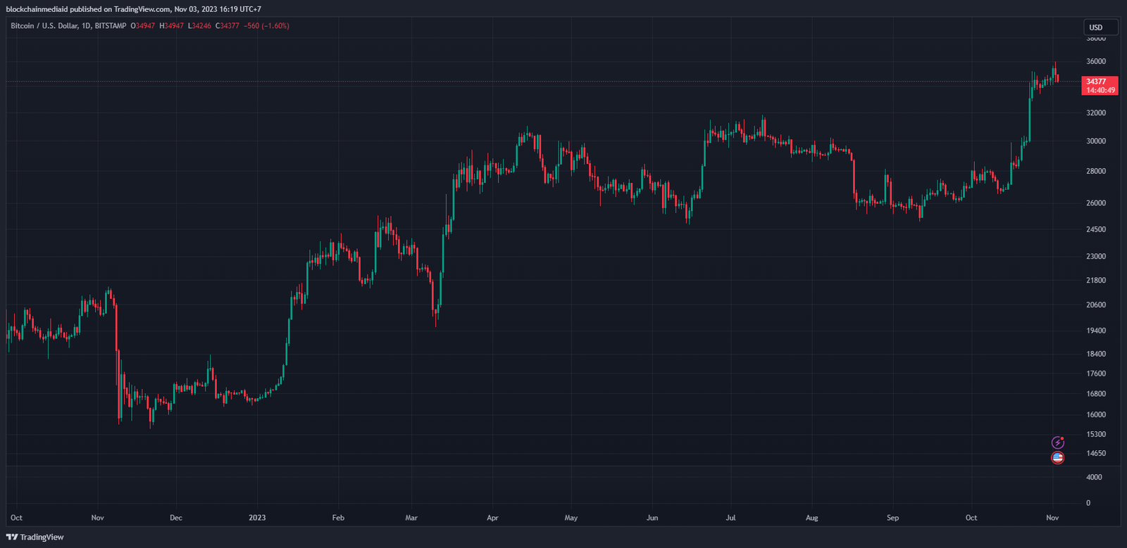 Harga Bitcoin Saat Ini