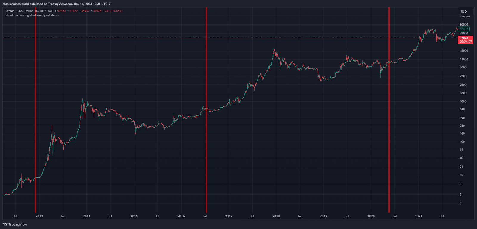 TradingView Chart