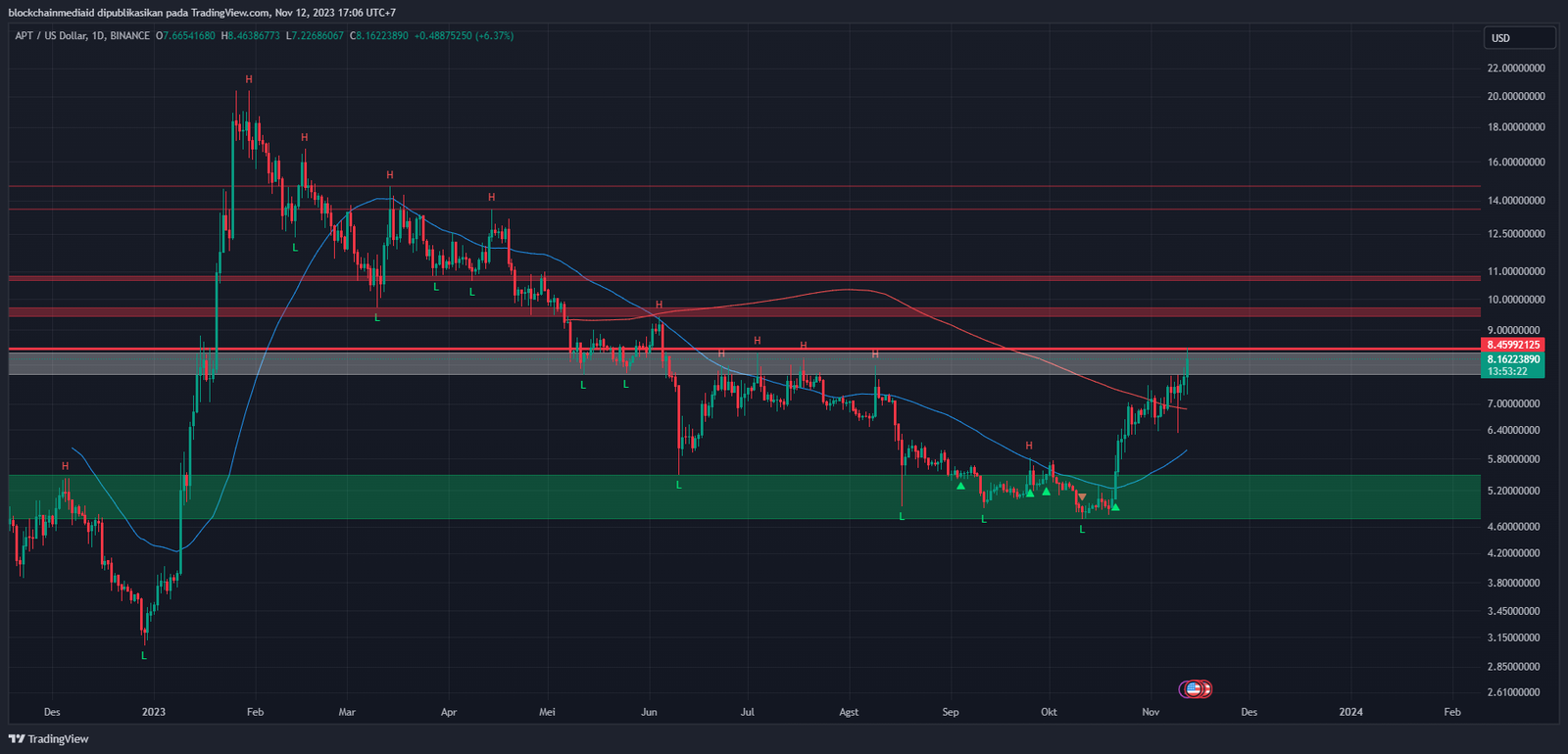 TradingView Chart