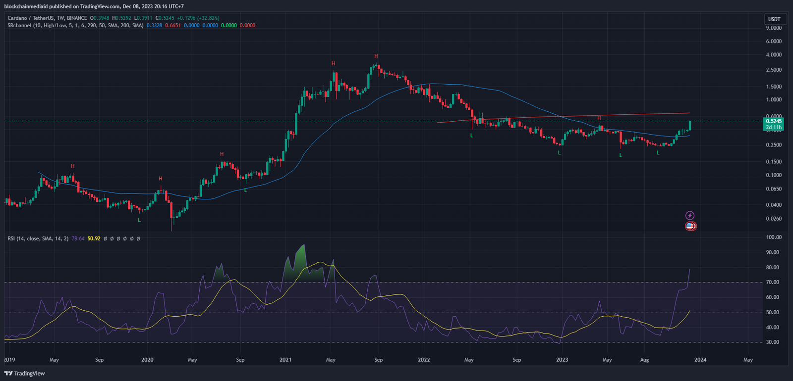 TradingView Chart