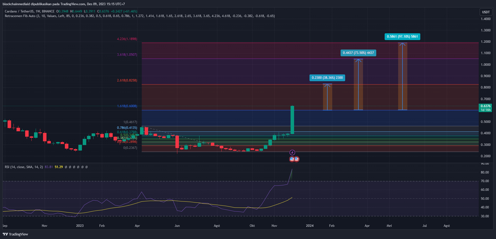 TradingView Chart