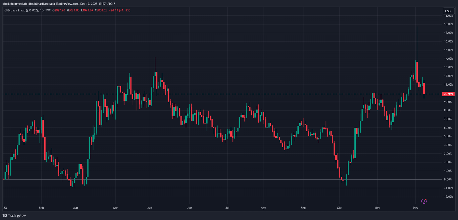 harga emas